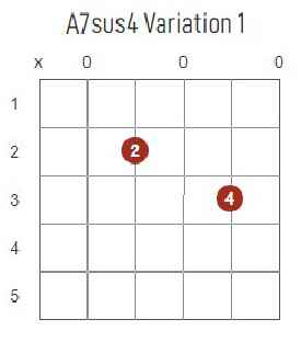 A7sus4 chord diagram